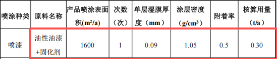500萬投資新建 年產(chǎn)800臺自動化設(shè)備粉末涂料項目