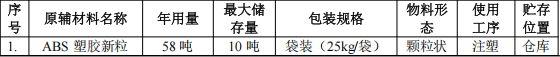 200萬投資新建年 產(chǎn)近千萬件玩具模型涂料項(xiàng)目