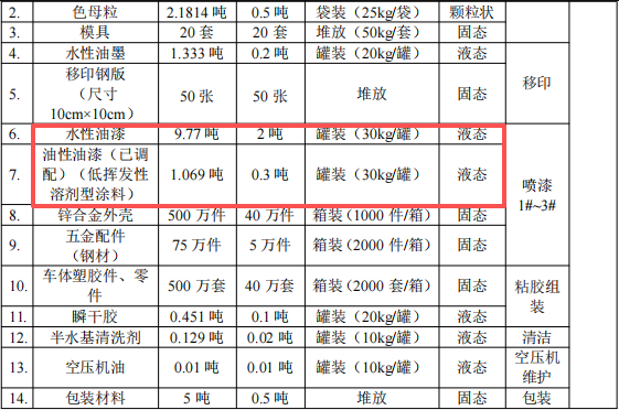 200萬投資新建年 產(chǎn)近千萬件玩具模型涂料項(xiàng)目