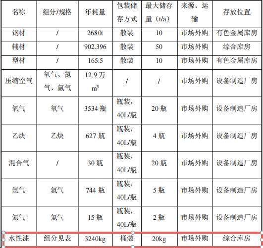 5000萬元投資新建年產(chǎn)200臺永磁設(shè)備涂料項目