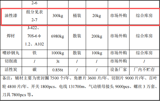 5000萬元投資新建年產(chǎn)200臺永磁設(shè)備涂料項目