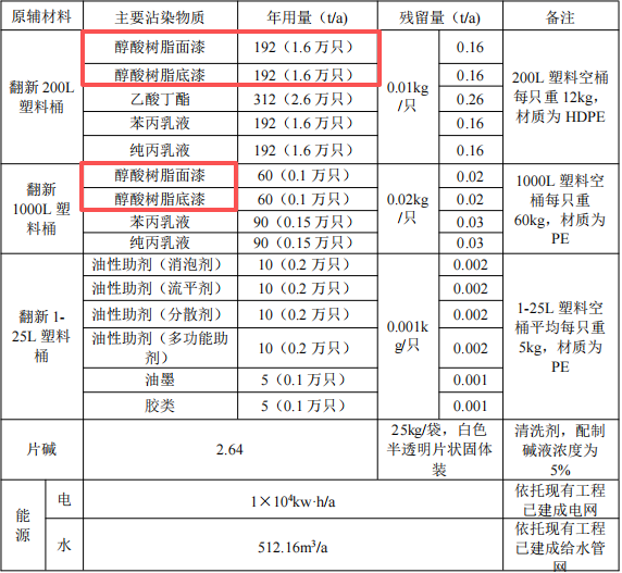 500萬(wàn)元投資 年處理1430噸包裝桶涂料項(xiàng)目