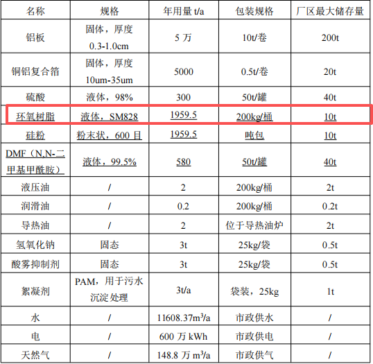 4.7億元投資新建 年產(chǎn)2000萬張鋁基覆銅板涂料項(xiàng)目