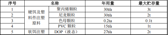 400萬元投資新建年產(chǎn)1500萬件漁具配件涂料項目
