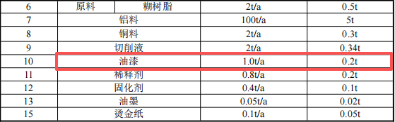 400萬元投資新建年產(chǎn)1500萬件漁具配件涂料項目