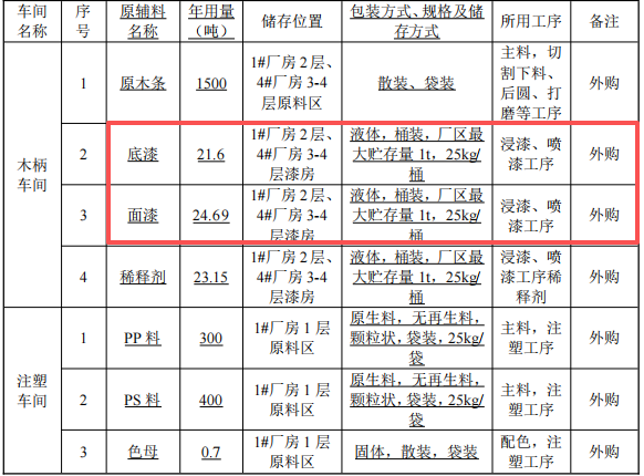 1.5億元投資新建年產(chǎn)2800萬套化妝刷涂料項目