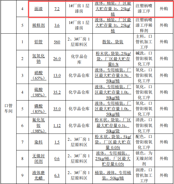 1.5億元投資新建年產(chǎn)2800萬套化妝刷涂料項目