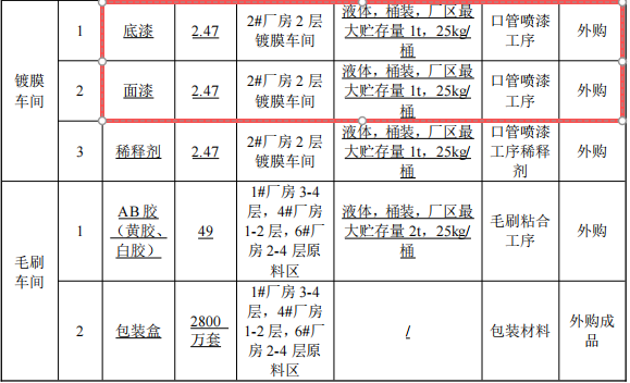 1.5億元投資新建年產(chǎn)2800萬套化妝刷涂料項目