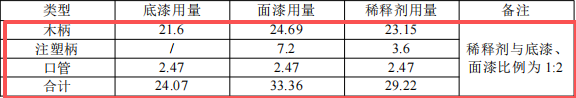 1.5億元投資新建年產(chǎn)2800萬套化妝刷涂料項目
