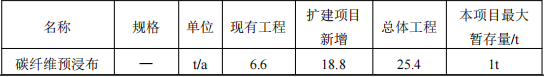 150萬元投資擴(kuò)建 年產(chǎn)19萬支魚竿涂料項目
