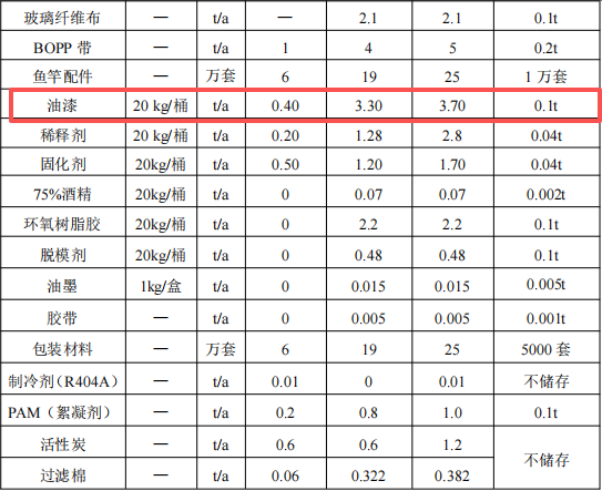 150萬元投資擴(kuò)建 年產(chǎn)19萬支魚竿涂料項目