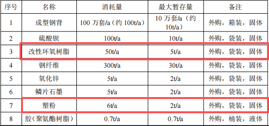 100萬元投資 年產(chǎn)100萬套制動器襯片粉末涂料項目
