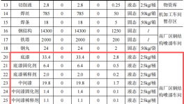 3000萬投資驅(qū)動 年產(chǎn)18萬噸鐵塔涂料項(xiàng)目
