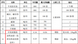 500萬投資新建 年產(chǎn)800臺自動化設(shè)備粉末涂料項(xiàng)目