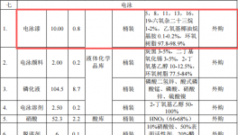 2.5億元投資新建1.2萬噸磁材深加工粉末涂料項(xiàng)目