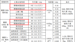 500萬元投資 年處理1430噸包裝桶涂料項(xiàng)目