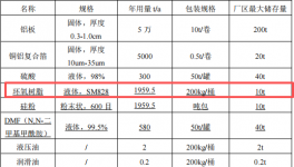 4.7億元投資新建 年產(chǎn)2000萬張鋁基覆銅板涂料項(xiàng)目