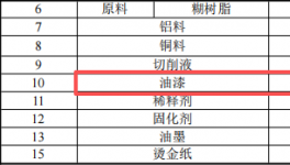 400萬元投資新建年產(chǎn)1500萬件漁具配件涂料項(xiàng)目