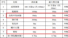 100萬元投資 年產(chǎn)100萬套制動器襯片粉末涂料項目