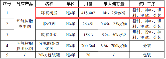 500萬元投資新建年產(chǎn)800噸環(huán)氧樹脂膠粉末涂料項目