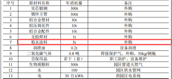1000萬(wàn)元投資新建 年產(chǎn)20萬(wàn)米護(hù)欄粉末涂料項(xiàng)目