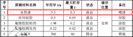 500萬元投資新建 年產(chǎn)260萬件氣缸墊水性涂料項目