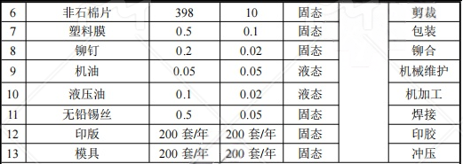 500萬元投資新建 年產(chǎn)260萬件氣缸墊水性涂料項目