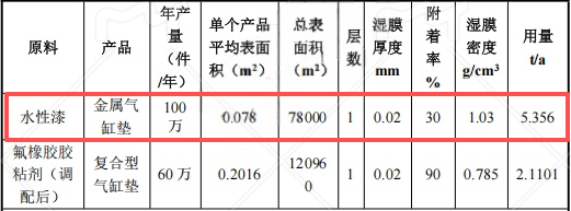 500萬元投資新建 年產(chǎn)260萬件氣缸墊水性涂料項目