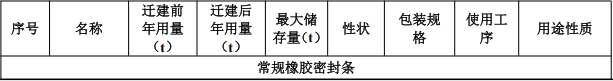 20萬元投資遷建 年產(chǎn)500噸橡膠密封條涂料項目