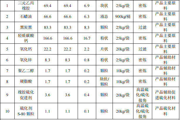 20萬元投資遷建 年產(chǎn)500噸橡膠密封條涂料項目