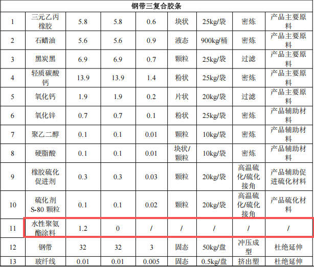 20萬元投資遷建 年產(chǎn)500噸橡膠密封條涂料項目