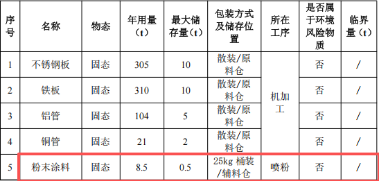 450萬元投資新建 年產(chǎn)73萬件金屬加工件粉末涂料項目