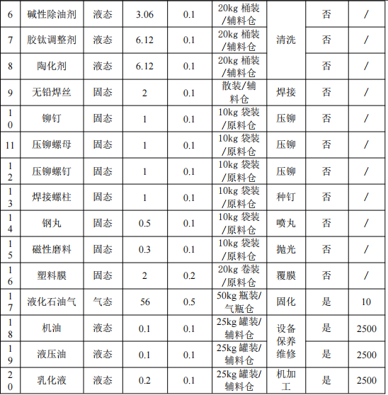 450萬元投資新建 年產(chǎn)73萬件金屬加工件粉末涂料項目