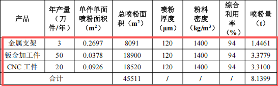 450萬元投資新建 年產(chǎn)73萬件金屬加工件粉末涂料項目