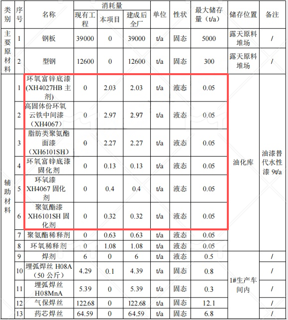 1.67億元投資技術(shù)改造涂料項(xiàng)目（涂料工藝升級(jí)）
