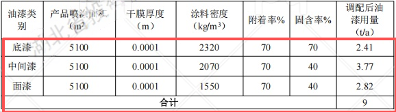 1.67億元投資技術(shù)改造涂料項(xiàng)目（涂料工藝升級(jí)）