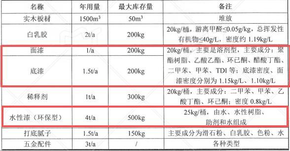 1100萬元投資新建年產(chǎn)1500套定制家具涂料項目