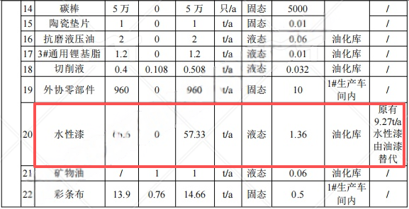 1100萬元投資新建年產(chǎn)1500套定制家具涂料項目