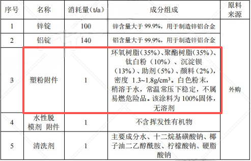 300萬元投資新建年產(chǎn)300萬件機(jī)動車零配件涂料項(xiàng)目
