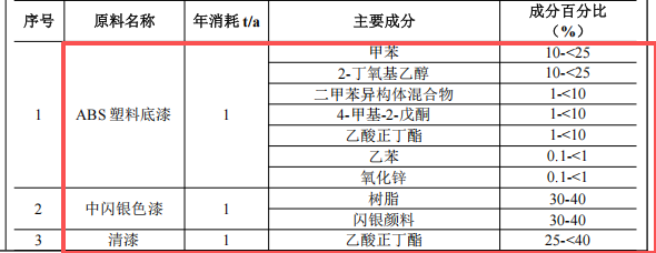 9100萬元投資 年產(chǎn)150萬套汽車內(nèi)外飾件涂料項(xiàng)目
