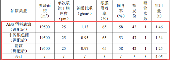 9100萬元投資 年產(chǎn)150萬套汽車內(nèi)外飾件涂料項(xiàng)目