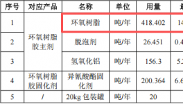 500萬元投資新建年產(chǎn)800噸環(huán)氧樹脂膠粉末涂料項目