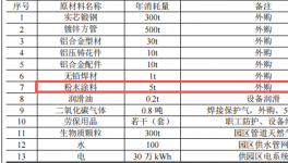 1000萬元投資新建 年產(chǎn)20萬米護欄粉末涂料項目