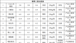 20萬元投資遷建 年產(chǎn)500噸橡膠密封條涂料項目