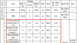 1.67億元投資技術(shù)改造涂料項目（涂料工藝升級）