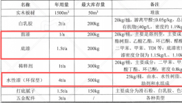 1100萬元投資新建年產(chǎn)1500套定制家具涂料項目