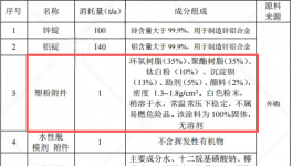 300萬元投資新建年產(chǎn)300萬件機(jī)動車零配件涂料項目