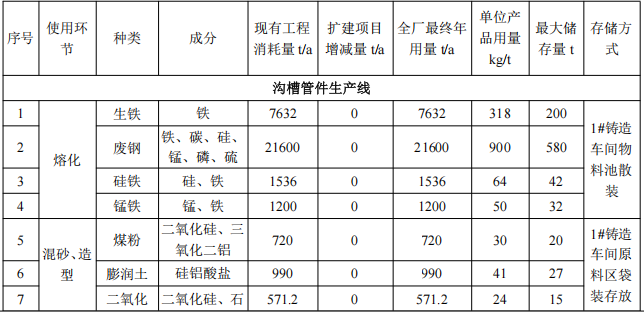 3000萬元投資擴(kuò)建年產(chǎn)8萬噸高端鑄件粉末涂料項(xiàng)目