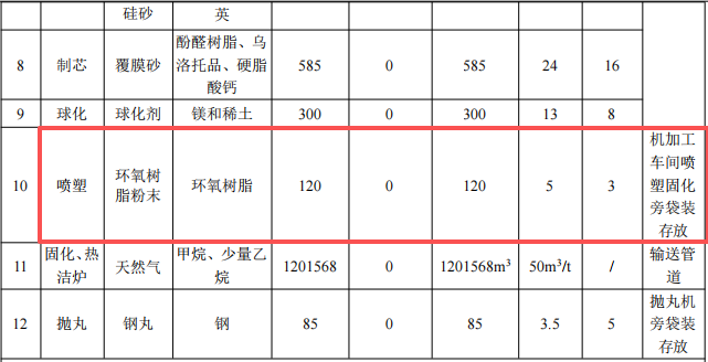 3000萬元投資擴(kuò)建年產(chǎn)8萬噸高端鑄件粉末涂料項(xiàng)目