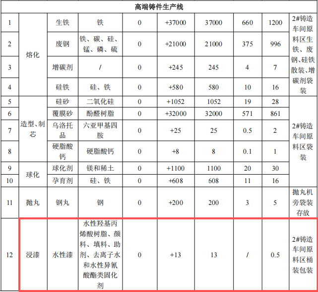 3000萬元投資擴(kuò)建年產(chǎn)8萬噸高端鑄件粉末涂料項(xiàng)目